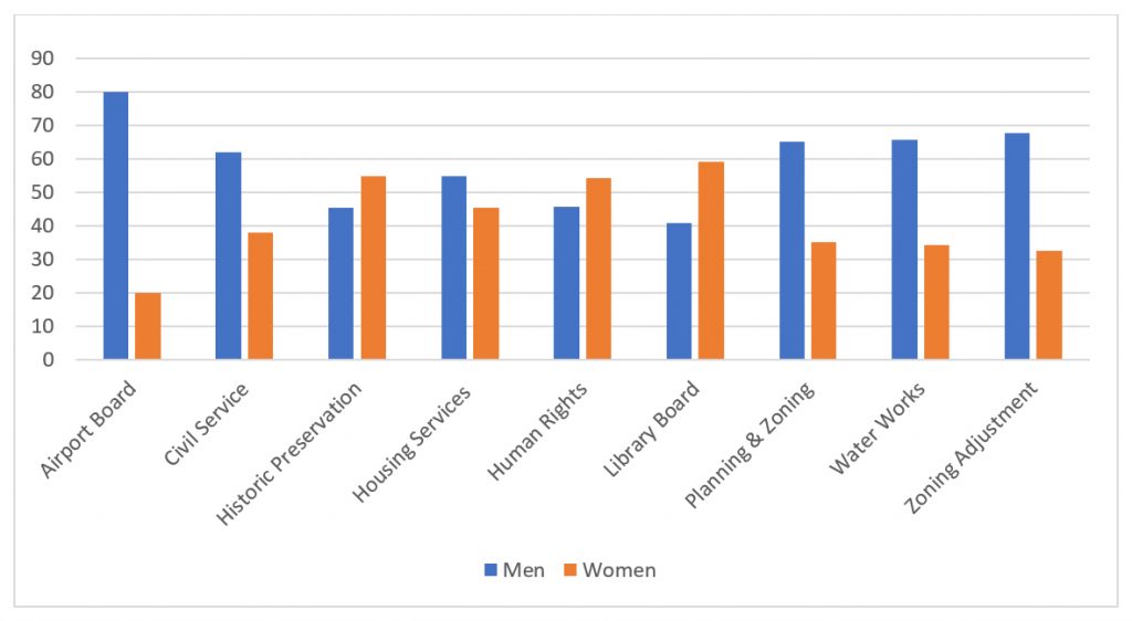 2018 Gender Composition by Board