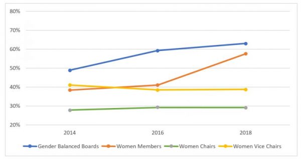 Women's Representation on City Boards 2014-2018