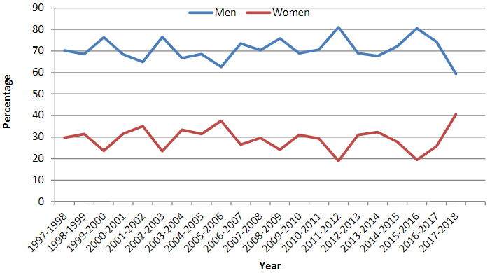 Graph showing gender composition of ISU Student Government Senate, 1997-2018