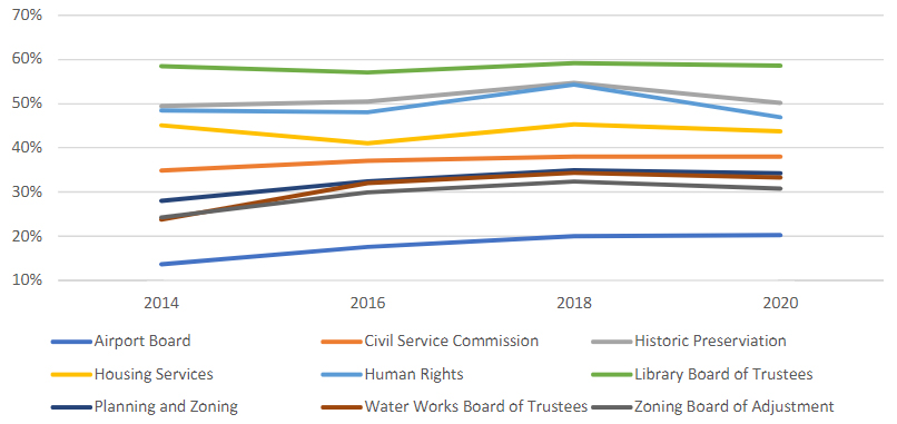 Gender Balance on Municipal Boards and Commissions, 2013-2020