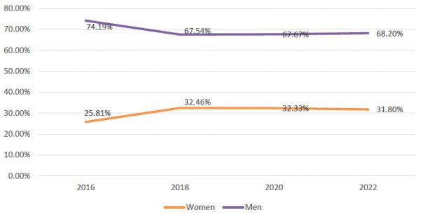Graph showing the percent of candidates in Iowa primaries by sex, from 2016-2022