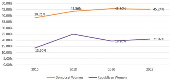 Graph showing the percent of the Democratic and Republican women primary candidates, from 2016-2022