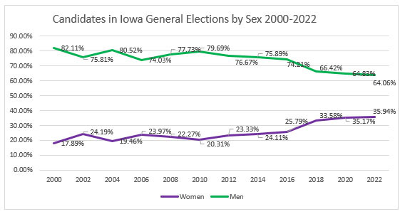 Line graph showing the number of candidates in Iowa general elections by sex, from 2016-2022