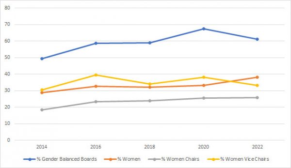 Line graph showing the gender balance on county boards in Iowa from 2013-2022