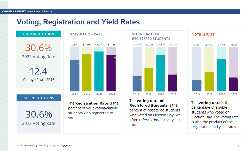 Screenshot from the 2022 Midterm Election Report from the National Survey of Learning Voting and Engagement, showing how Iowa State’s student voting rates compared to the national rate.